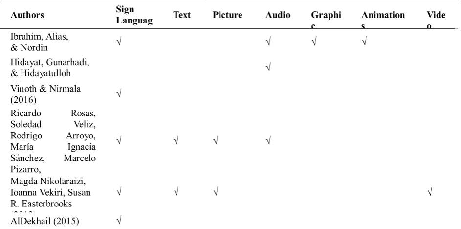 Table 3.1 - Analysis elements of multimedia