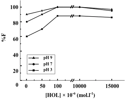 Fig. 1: Floatability of different concentrations of LS using  1× 10-3 mol.l-1 HOL at pH 7