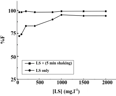 Fig. 5: Floatability of 3 mg.l-1 Pb2+ ions versus HOL at pH 7 using different concentrations of LS
