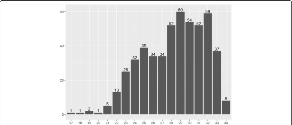 Fig. 2 Distribution of gestational age at tocolysis over the weeks of gestation. Notes: Respective gestational age at the initiation of 509 cycles oftreatment with tocolytics administered in 309 women
