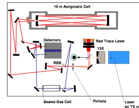 Figure 1. Diagram of the optical module for the ABC platform.