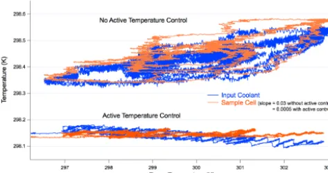 Figure 3. Temperature control effects on the ABC optics with andwithout a newly developed active control loop.