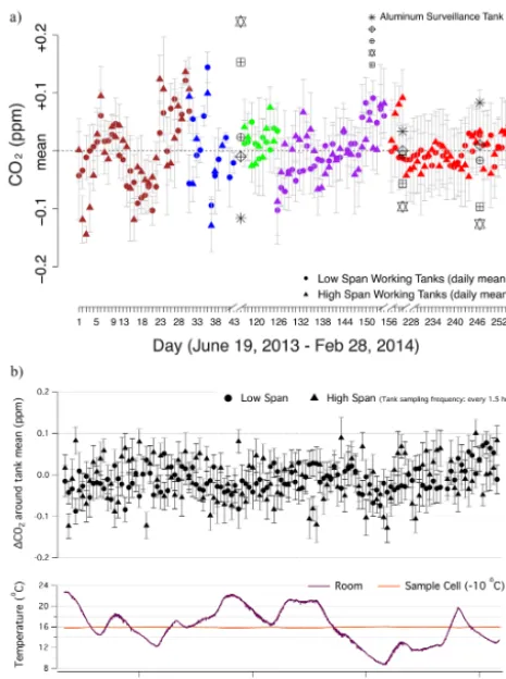 Figure 5 compares CO2Picarro G2301, for the same height on the tower (29.0 m, time series from ABC and thethrough different inlets) during a week in between 2 and
