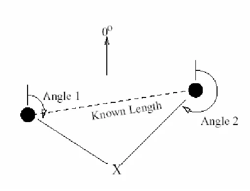 Figure 2-2 - Angulation to determine a position in two dimensions. 