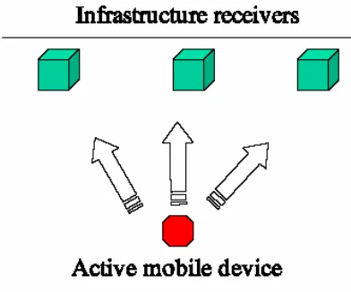 Figure 2-3 - Active Mobile Architecture (based on Smith et al. 2004, p. 191) 