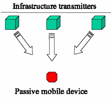Figure 2-4 - Passive Mobile Architecture (based on Smith et al. 2004, p. 191) 