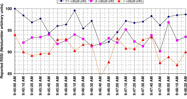 Figure 3-5 - Sample of RSSI Reported by Belkin Card 