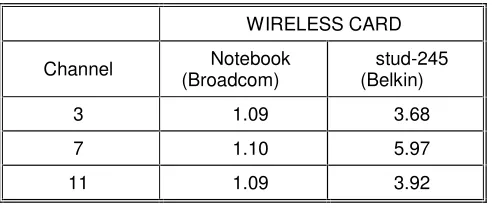 Table 3-1 – Comparative standard deviation of reported RSSI for Broadcom and Belkin cards in target devices 