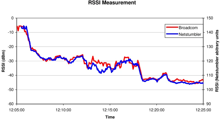 Figure 4-1 - RSSI recorded by Broadcom utility and NetStumbler 
