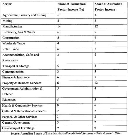 Table 1 - Contribution of Industry Sectors to Tasmanian Economy — 2001-2002 