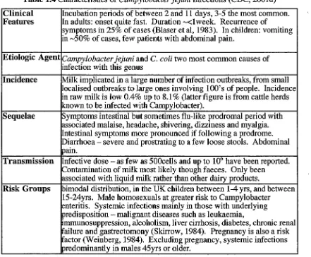 Table 1.4 Characteristics of Campylobacter jejuni infections (CDC, 2001d) 