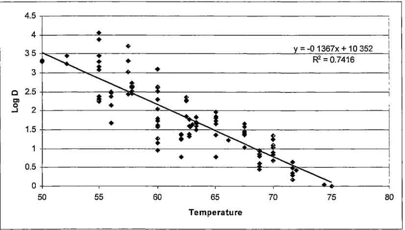 Figure 3.1 Pooled thermal inactivation data for Escherichia coli 