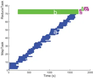 Figure 2. We ran WordCount application on Amazon EC2 with 4 instances and we set 70 map tasks and 7 reduce tasks