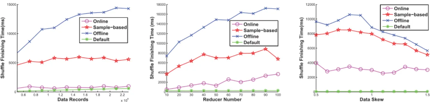 Figure 5. Shufﬂe Finishing Time on Synthetic Data.
