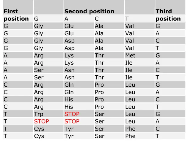 Table 1  Table of codons and their transcribed amino acid 