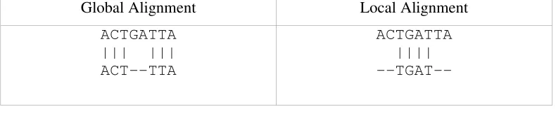 Table 2 Global and local alignment comparison 