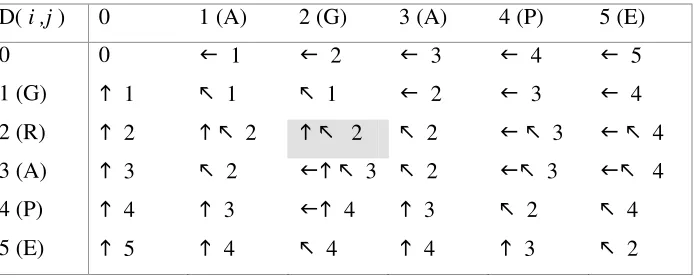Figure 1  Dynamic programming matrix example 