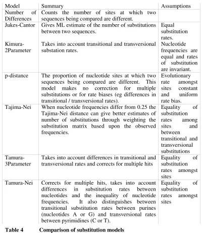 Table 4 Comparison of substitution models 