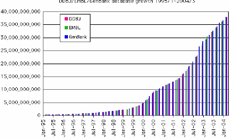 Figure 4 Growth of the nucleotide databases (number of nucleotides held) from January 1995 to January 2004 