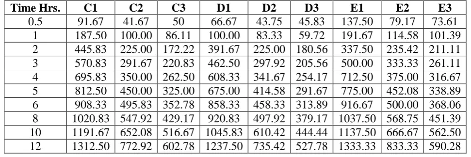 Table [6] shows the degree of swelling result of formulations containing atenolol drug 