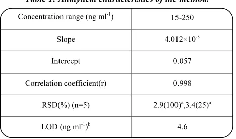 Table 1: Analytical characteristics of the method.