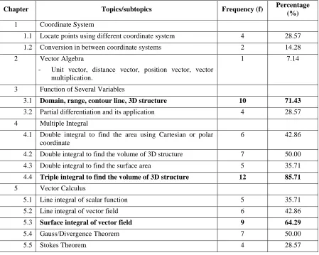 Table 1: Subtopics of Engineering Mathematics III perceived as Difficult by Students 