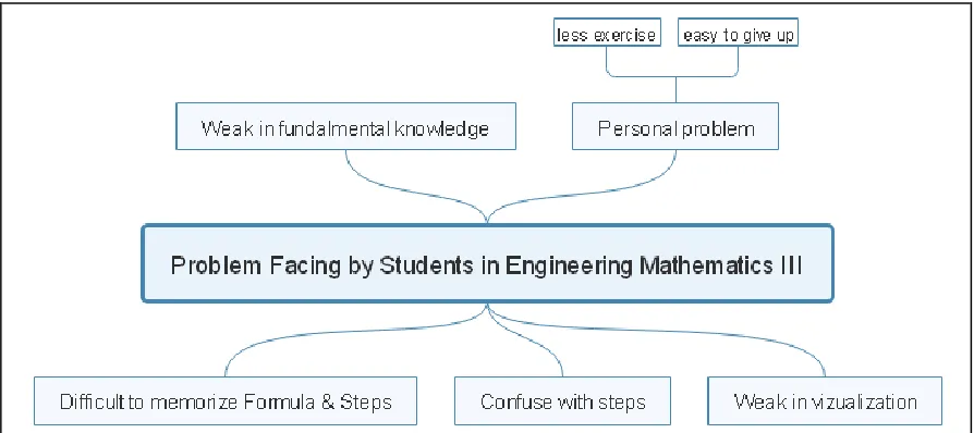 Figure 3: Problem facing by students in Engineering Mathematics III 
