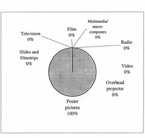 Figure 4.2(b): Audio-visual materials as resources 