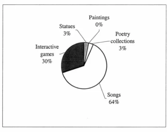 Figure 4.5(a): Work on arts and culture as resources 