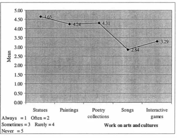 Figure 4.5(b): Work on arts and culture as resources 