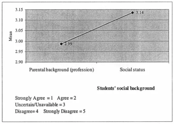 Figure 4.8(a): Students' social background considered when using teaching resources 