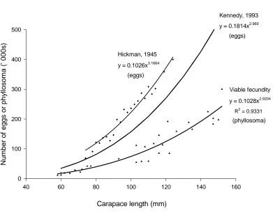 Table 3.2  Significant correlates (r) of parameters associated with viable fecundity (the number of phyllosoma produced), egg and phyllosoma characteristics