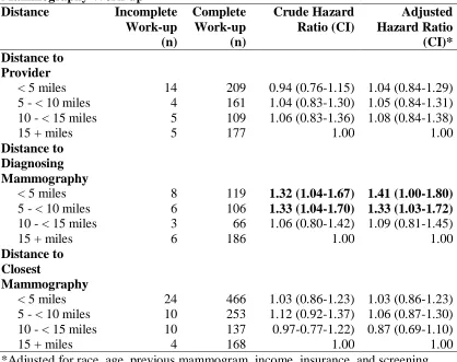 Table 4.4. Crude and Adjusted Hazard Ratio of Completion of Abnormal Mammography Work-up Distance Incomplete 