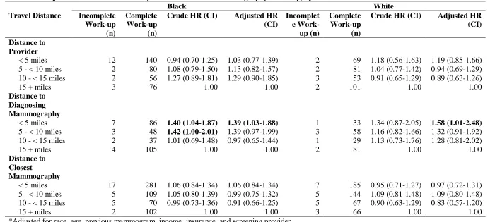 Table 4.5. Adjusted Hazard Ratio of Completion of Abnormal Mammography Work-up, by Race  Black 