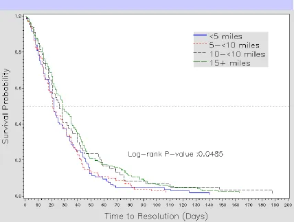 Figure 4.2: Days to Diagnostic Resolution, by Travel Distance to the Diagnosing Mammography Facility  