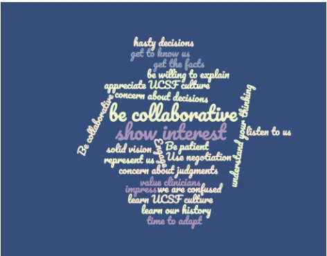 Figure 1 Word cloud representing “what faculty want from our new Department chair”.