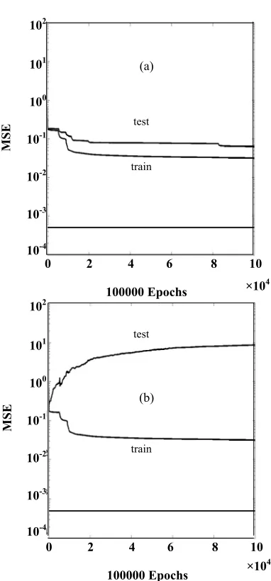 Fig. 4: Train and test results for REX, a) for data set 35-1,  b) for data set 35-234