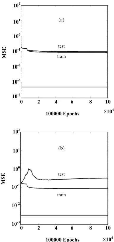 Fig. 5: Train and test results for RFCSb) for data set 35-234., a) for data set 35-1,   