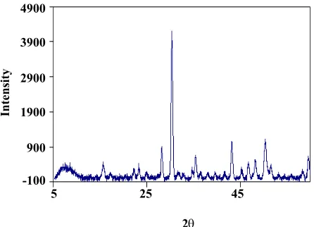 Fig. 1-1-a: X-Ray Diffraction profiles of host phase in wet 