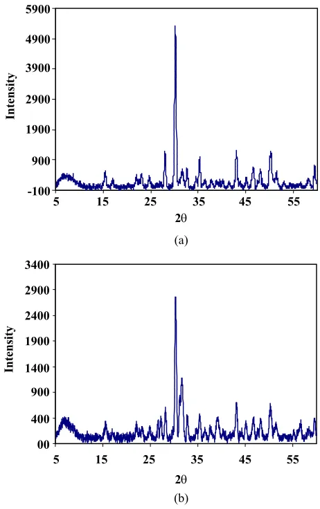 Fig. 4: X-Ray Diffraction profiles of host phase in 1220 ºC  (a) wet method (b) dry method