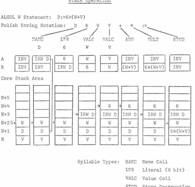 Figure  10  Stack  Operation 