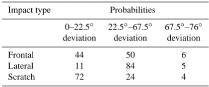 Table 1. Probabilities for deviation to the left or right from theimpact direction after a tree impact (for the tree impact types frontal,lateral and scratch).