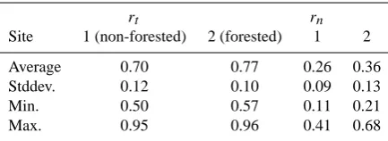 Table 4. The range of values of the tangential (coefﬁcient of restitution obtained from the real-size experiments onrt) and normal (rn)both sites.