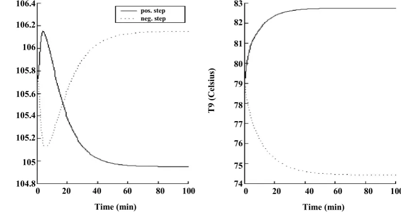 Fig. 4: Open-loop temperature responses to  10% step changes in the feed flow 