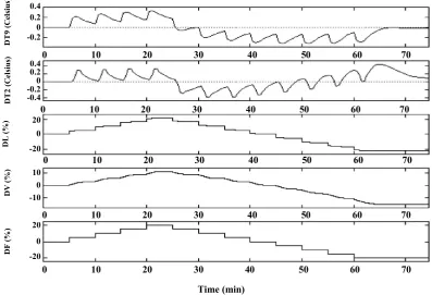 Fig. 7: Profiles of the controlled outputs (DT9 and DT2) and manipulated inputs (DL and DV) for regulatory control 