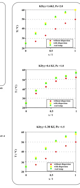 Fig. 3: Flow front  position at different  pressure gradients   