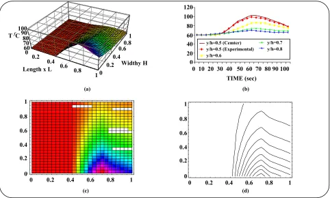 Fig.7: RTM’s temperature distribution when curing is considered (H=2 mm) 
