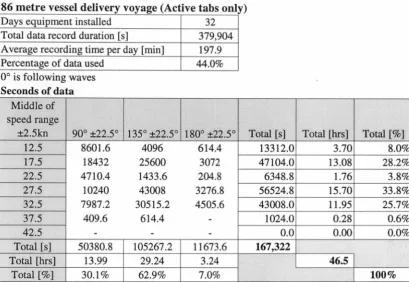 Table 4.2: Measurement record durations (86m vessel) at various speeds and observed wave heading sectors 