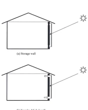 Figure 4.5 Thermal storage walls 