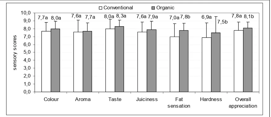 Figure 1: Sensory scores for the parameters evaluated by consumers 